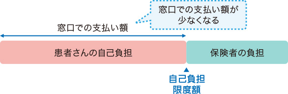 （図）窓口での支払い額が少なくなる