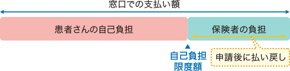 （図）申請後に払い戻し